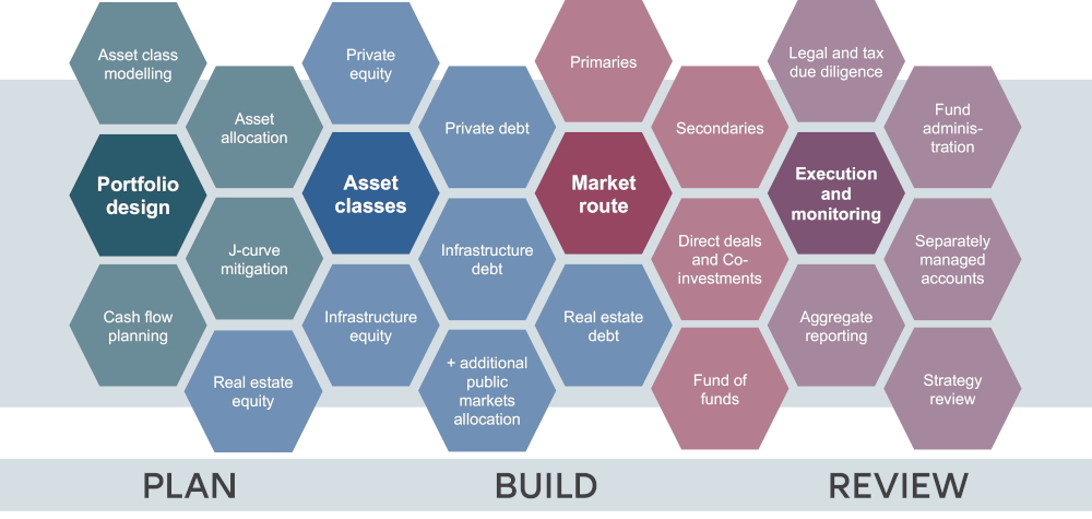 infographic: plan - build - review