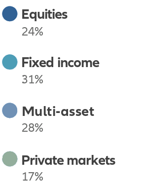 Legend Equity 24%, Fixed income 31%, Multi-asset 28%; Private Markets 17%